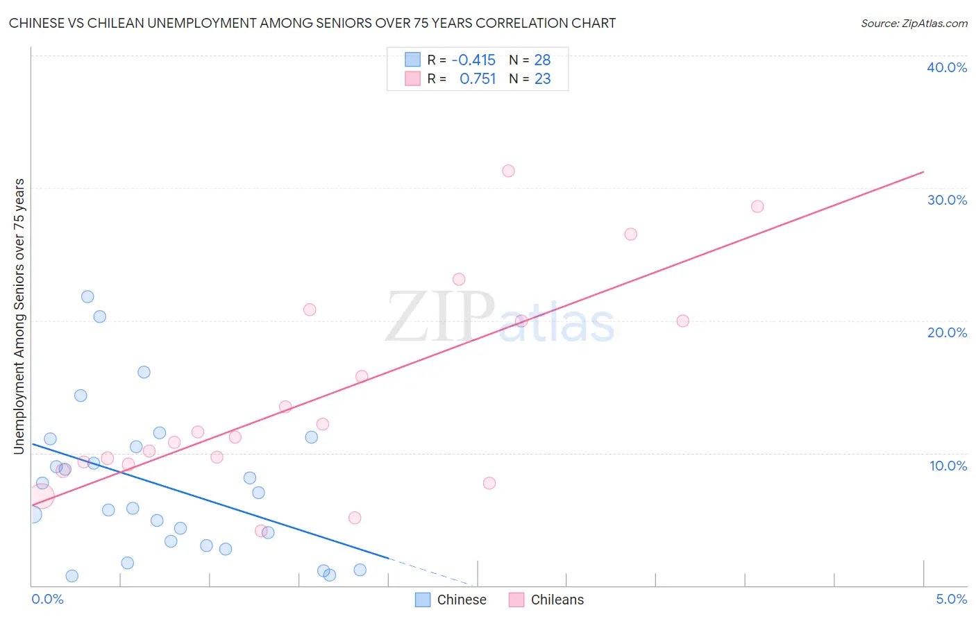 Chinese vs Chilean Unemployment Among Seniors over 75 years