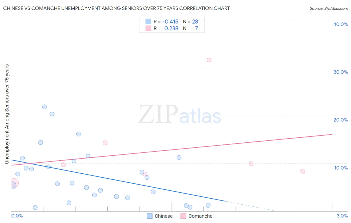 Chinese vs Comanche Unemployment Among Seniors over 75 years