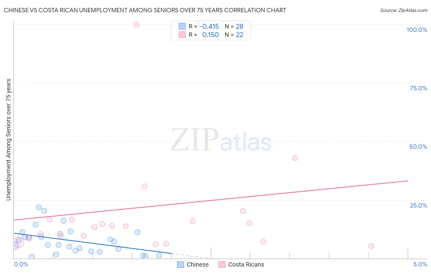 Chinese vs Costa Rican Unemployment Among Seniors over 75 years