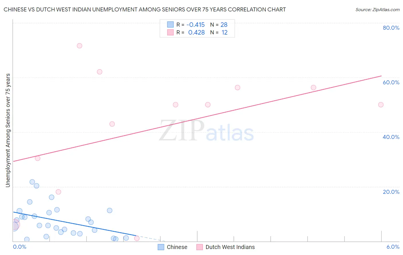 Chinese vs Dutch West Indian Unemployment Among Seniors over 75 years