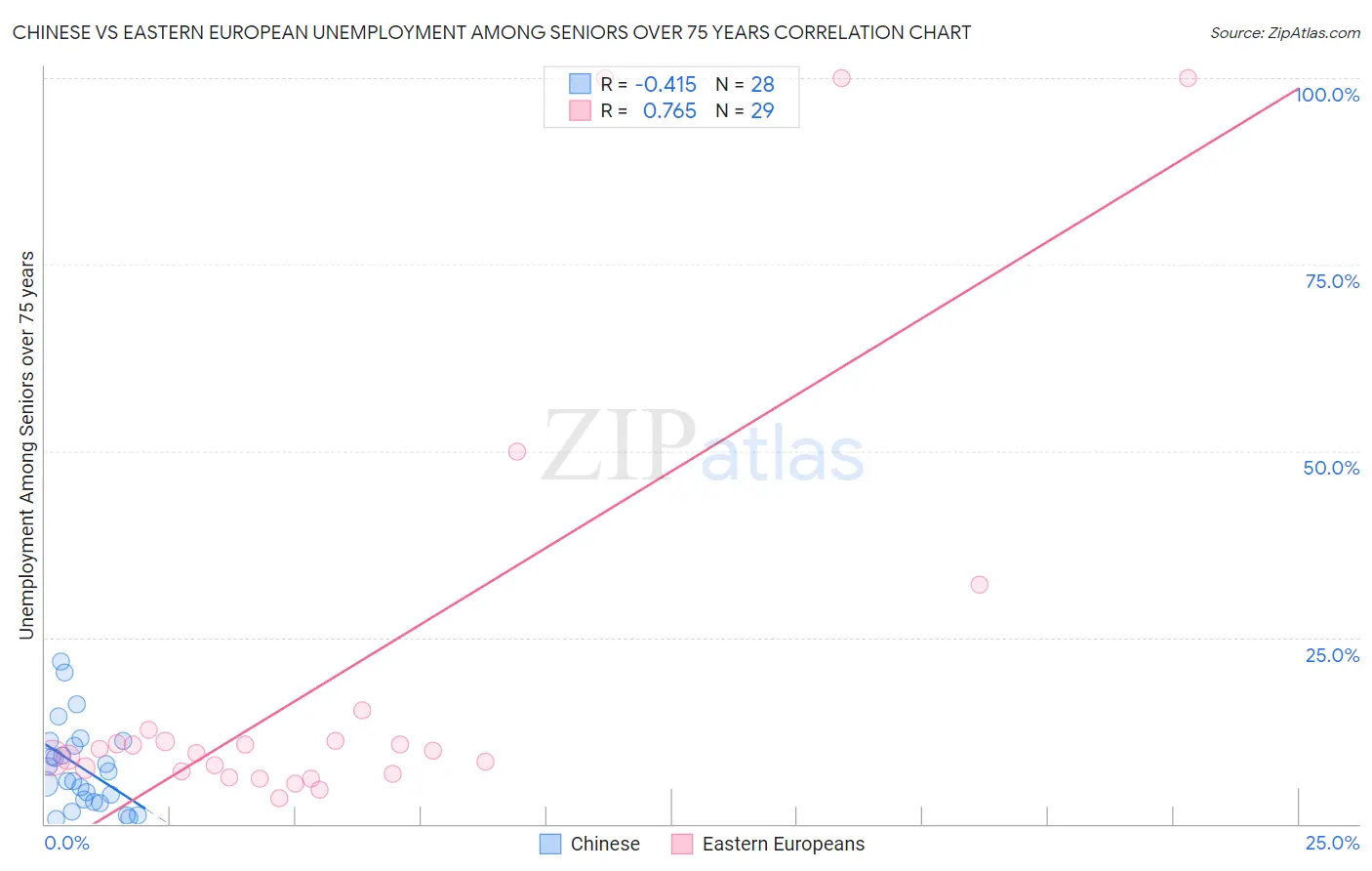 Chinese vs Eastern European Unemployment Among Seniors over 75 years