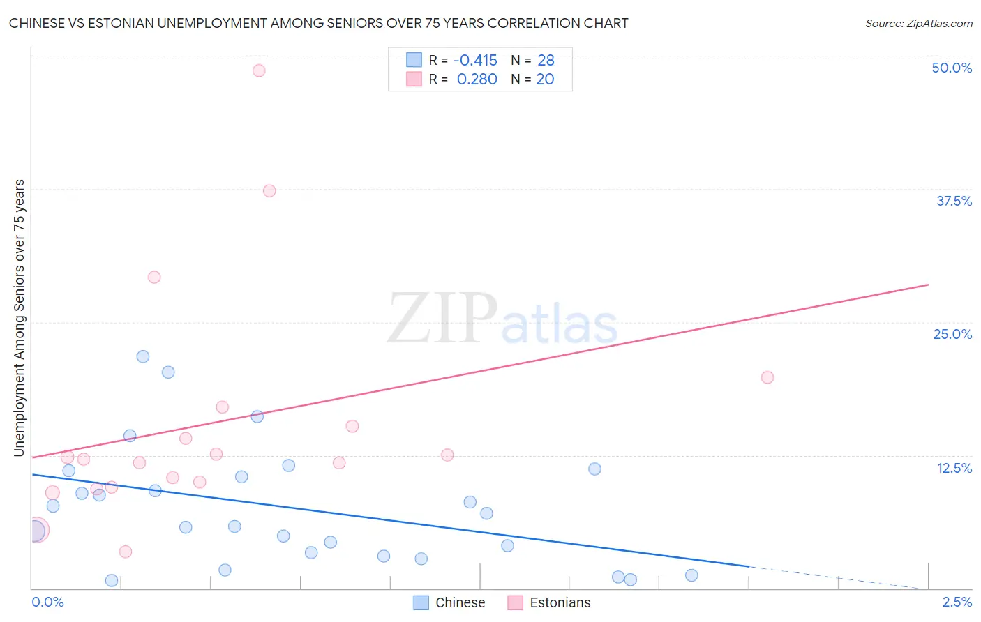 Chinese vs Estonian Unemployment Among Seniors over 75 years