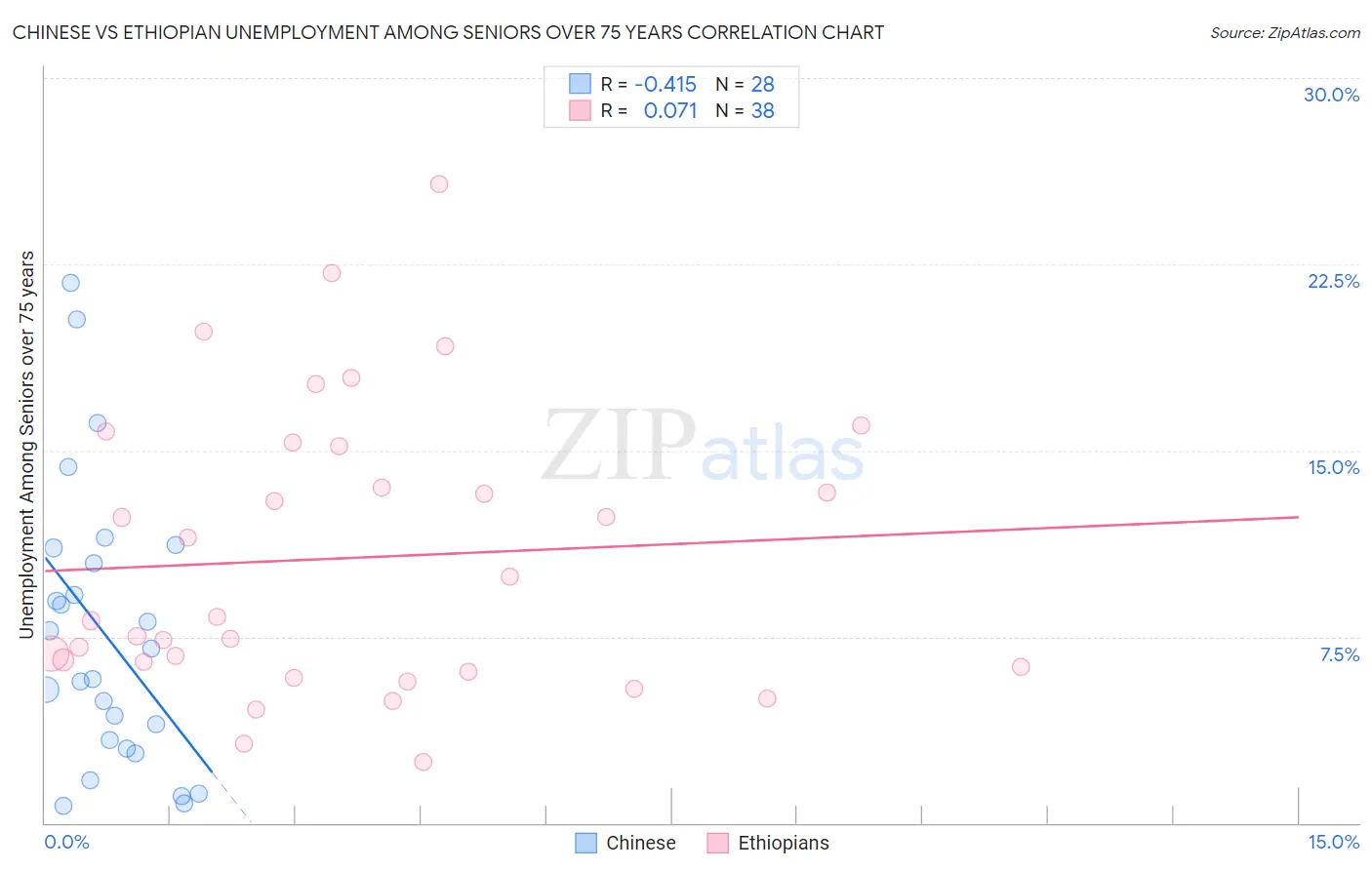 Chinese vs Ethiopian Unemployment Among Seniors over 75 years