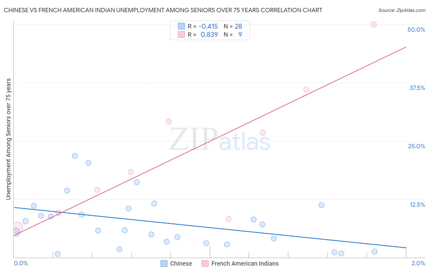 Chinese vs French American Indian Unemployment Among Seniors over 75 years