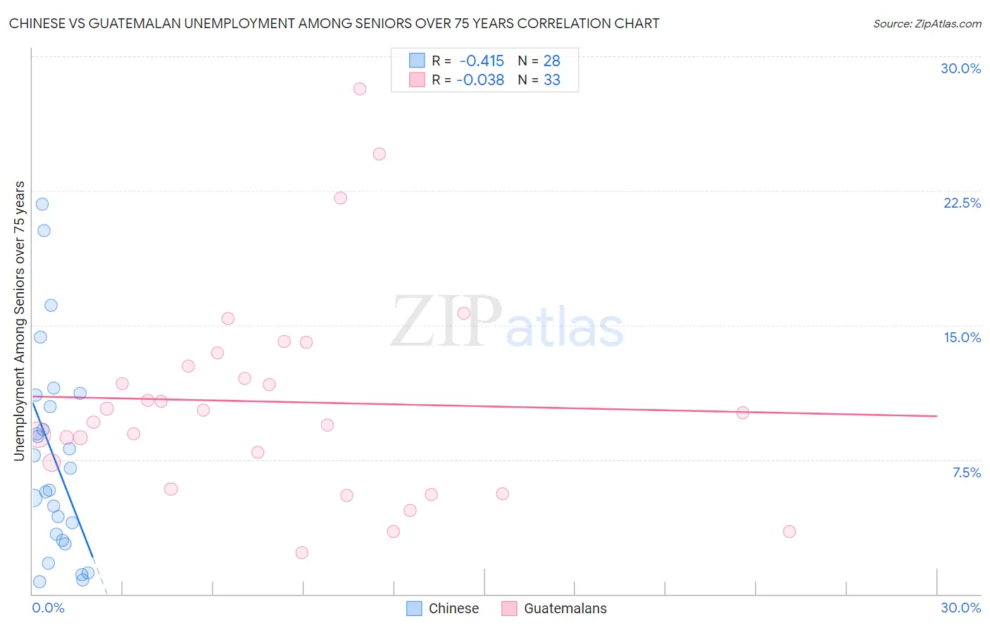 Chinese vs Guatemalan Unemployment Among Seniors over 75 years