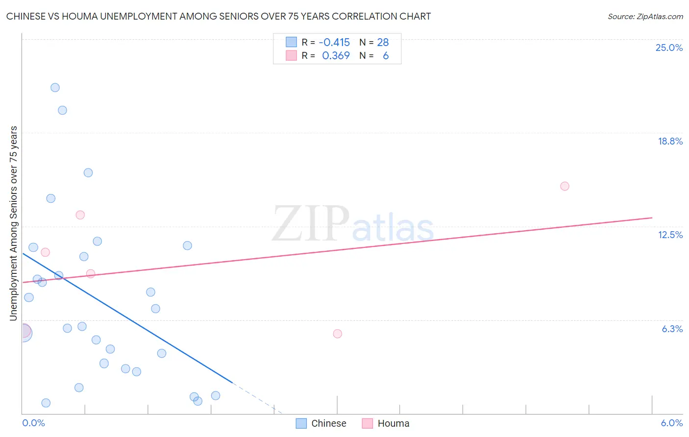 Chinese vs Houma Unemployment Among Seniors over 75 years