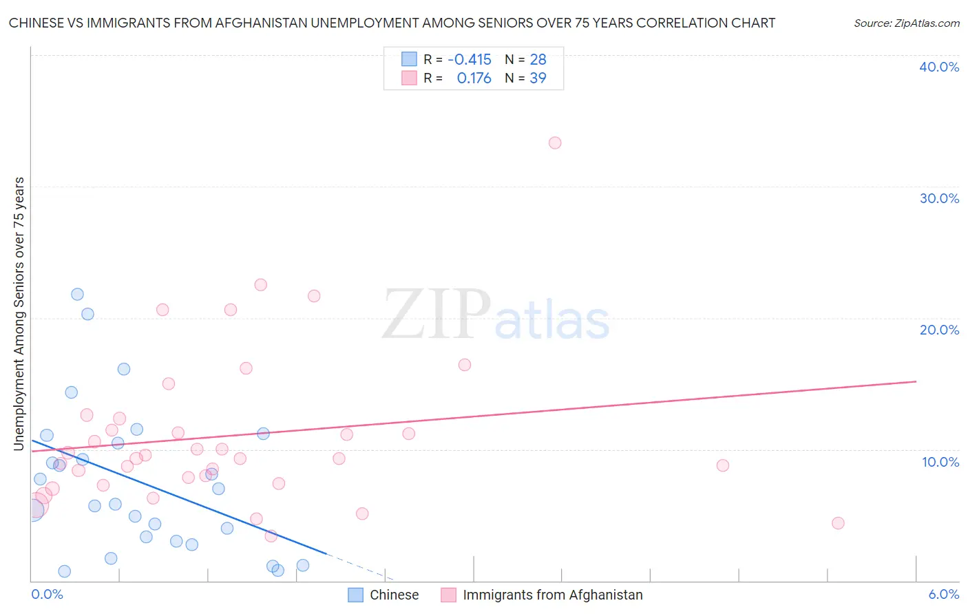 Chinese vs Immigrants from Afghanistan Unemployment Among Seniors over 75 years