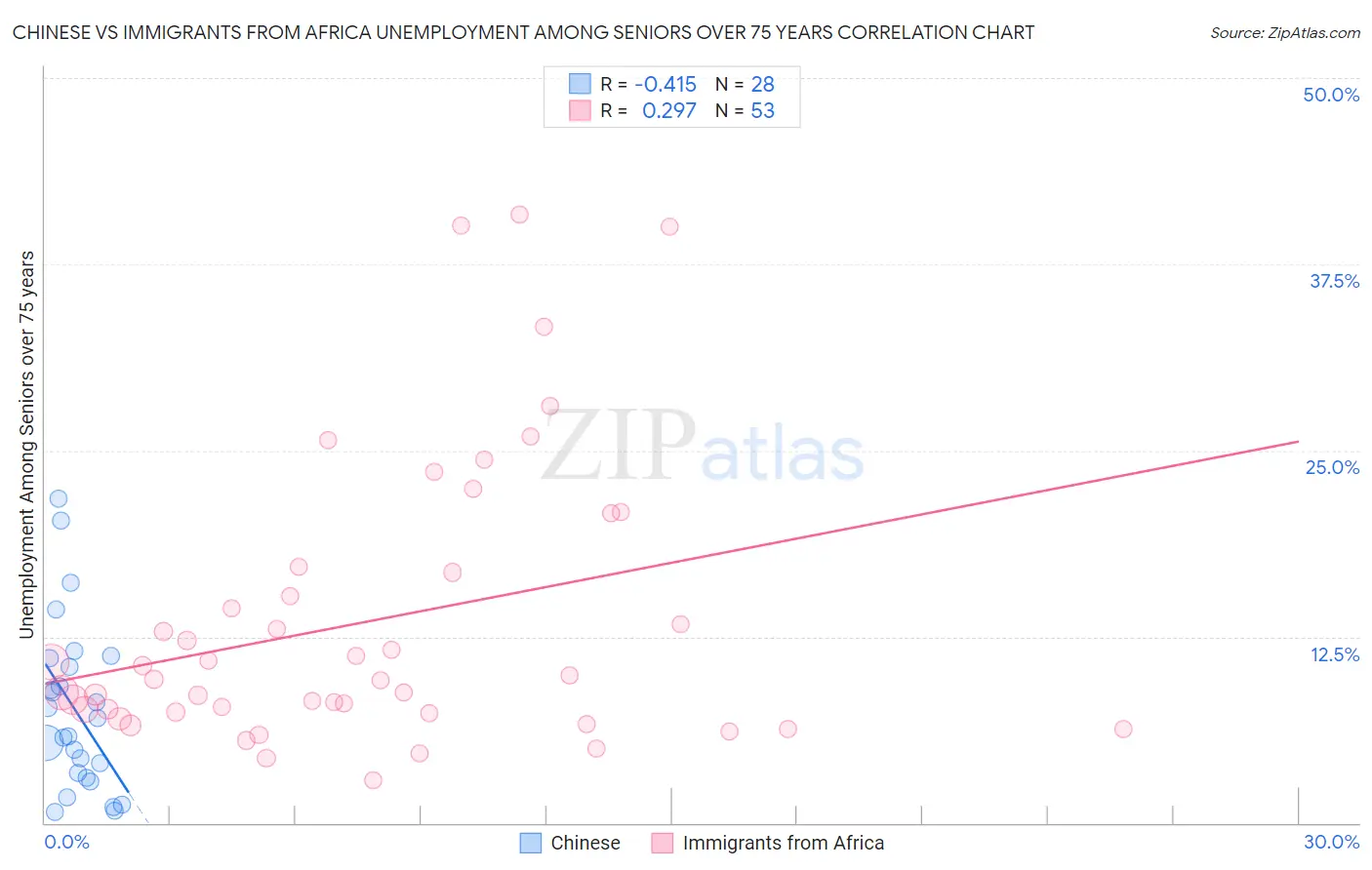Chinese vs Immigrants from Africa Unemployment Among Seniors over 75 years