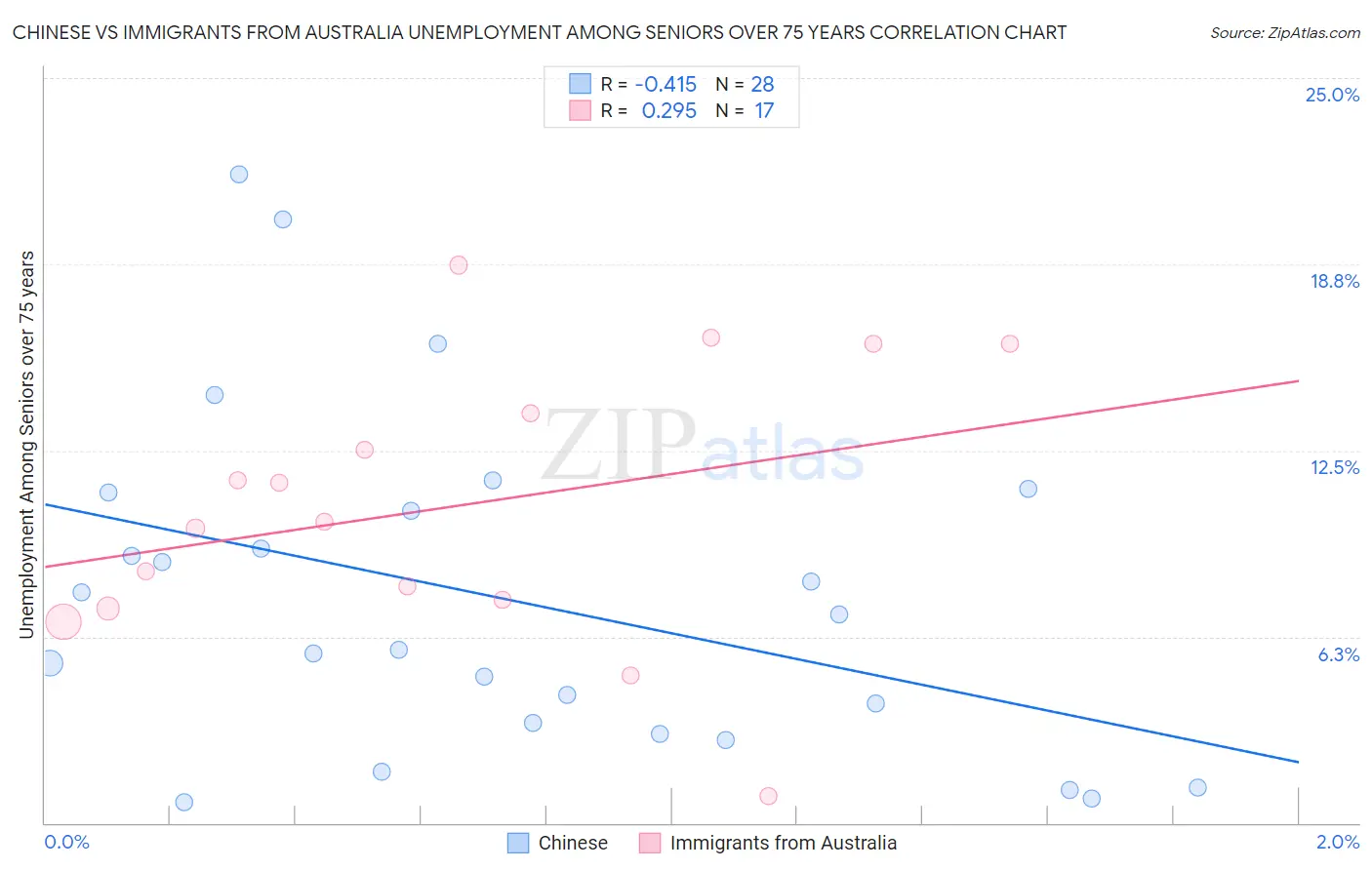 Chinese vs Immigrants from Australia Unemployment Among Seniors over 75 years