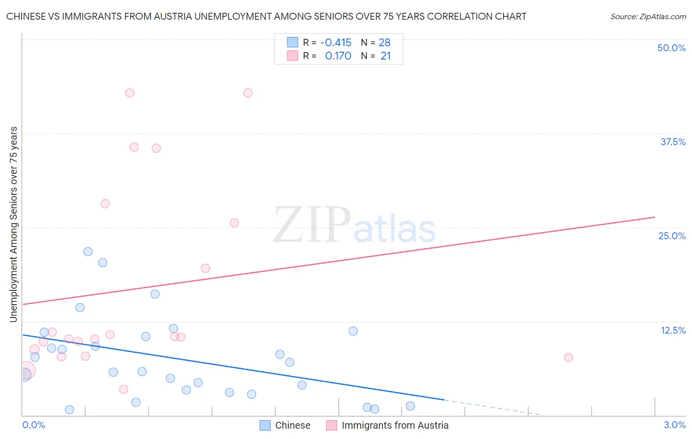 Chinese vs Immigrants from Austria Unemployment Among Seniors over 75 years