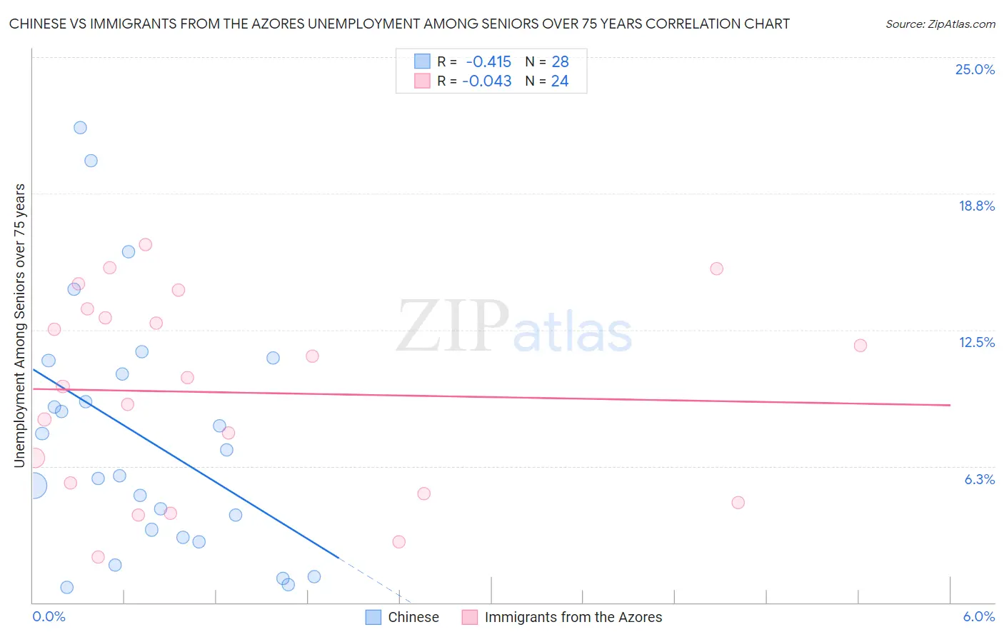 Chinese vs Immigrants from the Azores Unemployment Among Seniors over 75 years