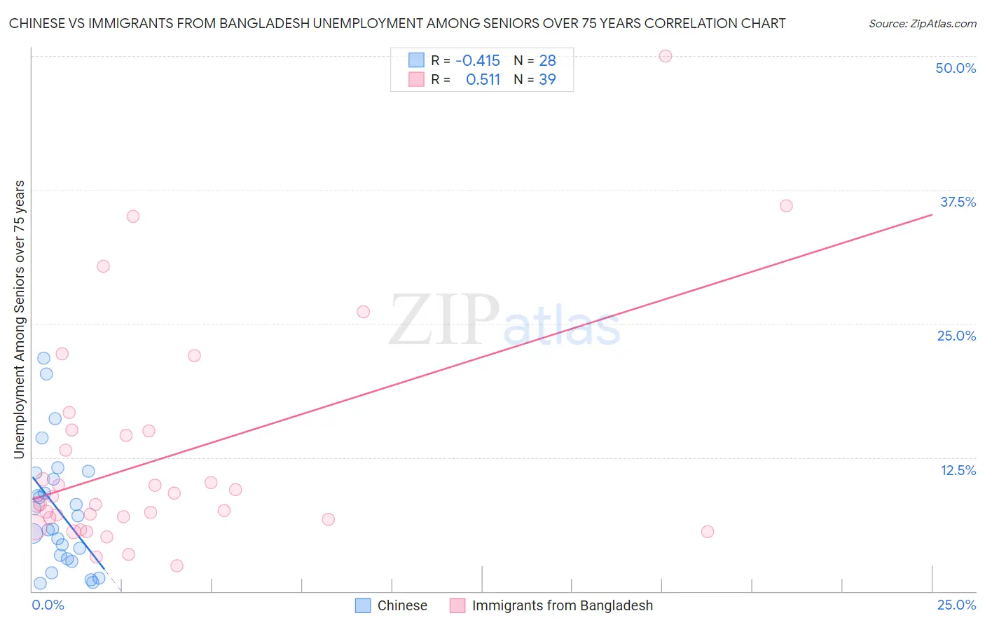 Chinese vs Immigrants from Bangladesh Unemployment Among Seniors over 75 years