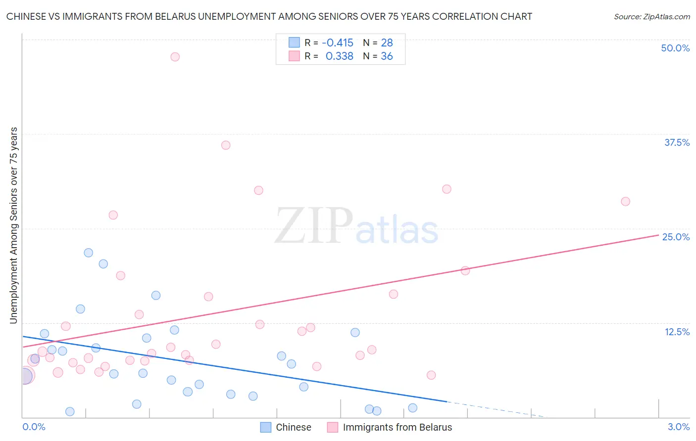Chinese vs Immigrants from Belarus Unemployment Among Seniors over 75 years