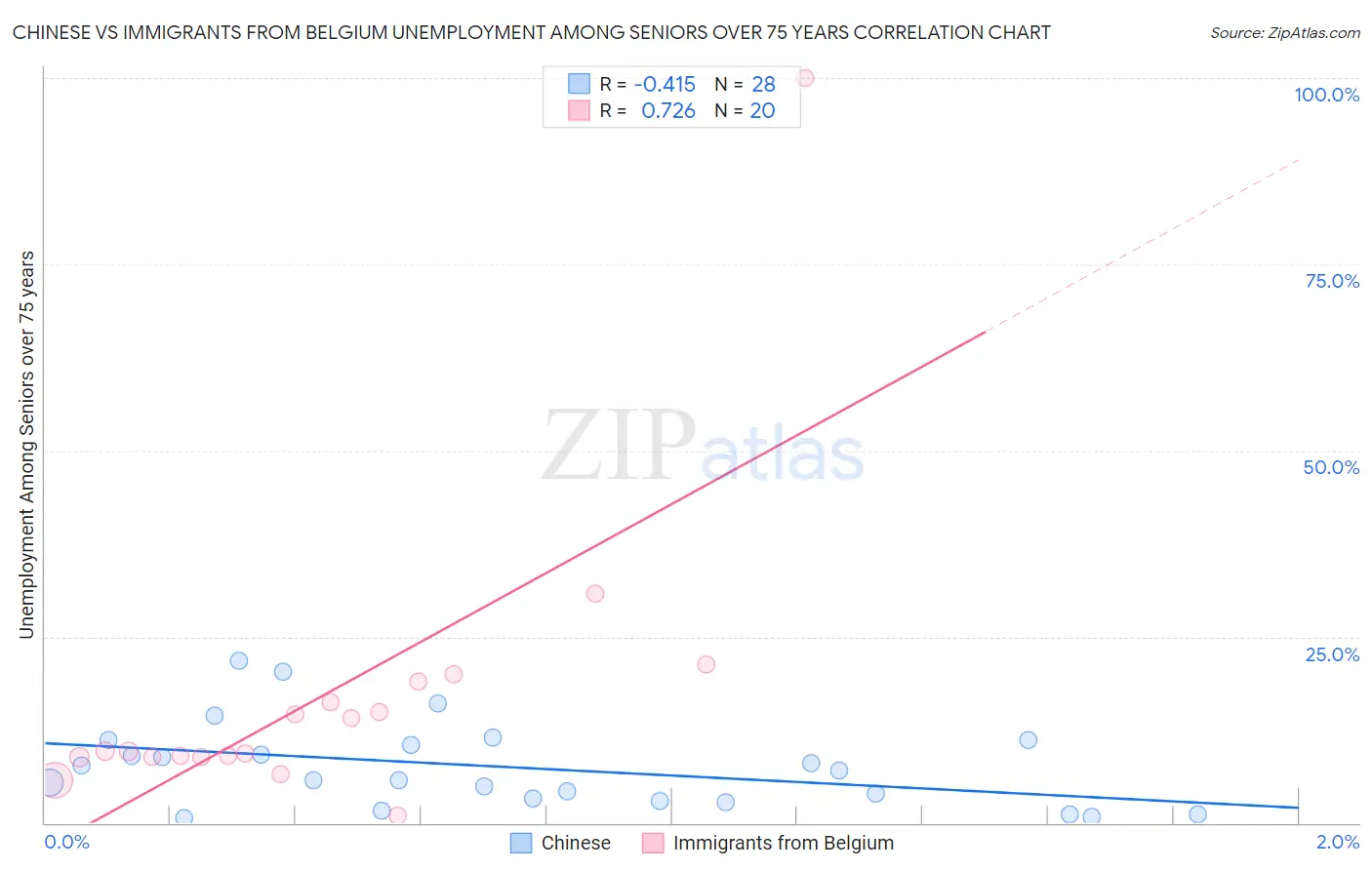 Chinese vs Immigrants from Belgium Unemployment Among Seniors over 75 years