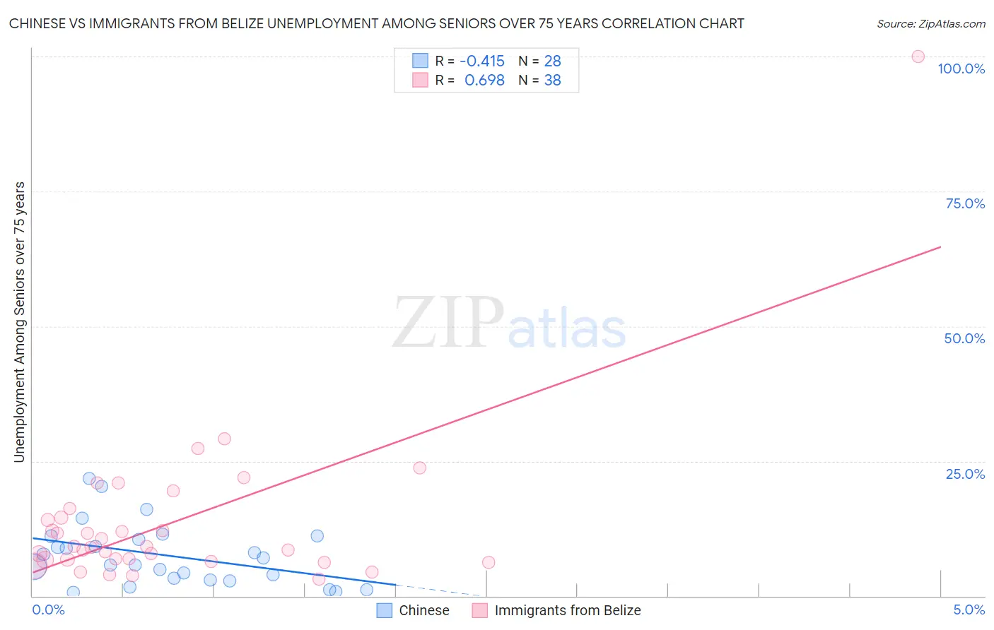 Chinese vs Immigrants from Belize Unemployment Among Seniors over 75 years