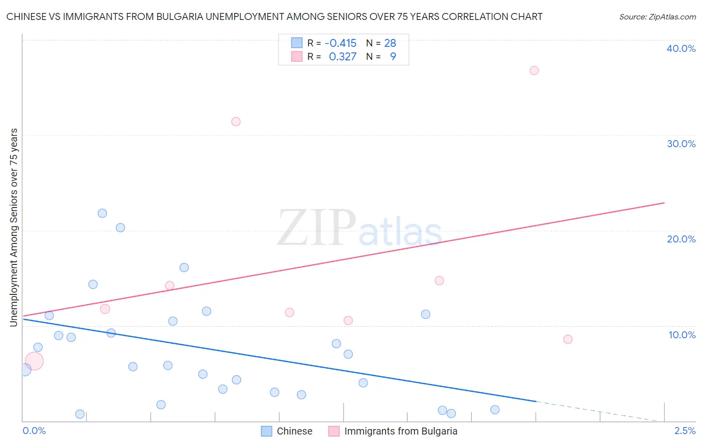 Chinese vs Immigrants from Bulgaria Unemployment Among Seniors over 75 years