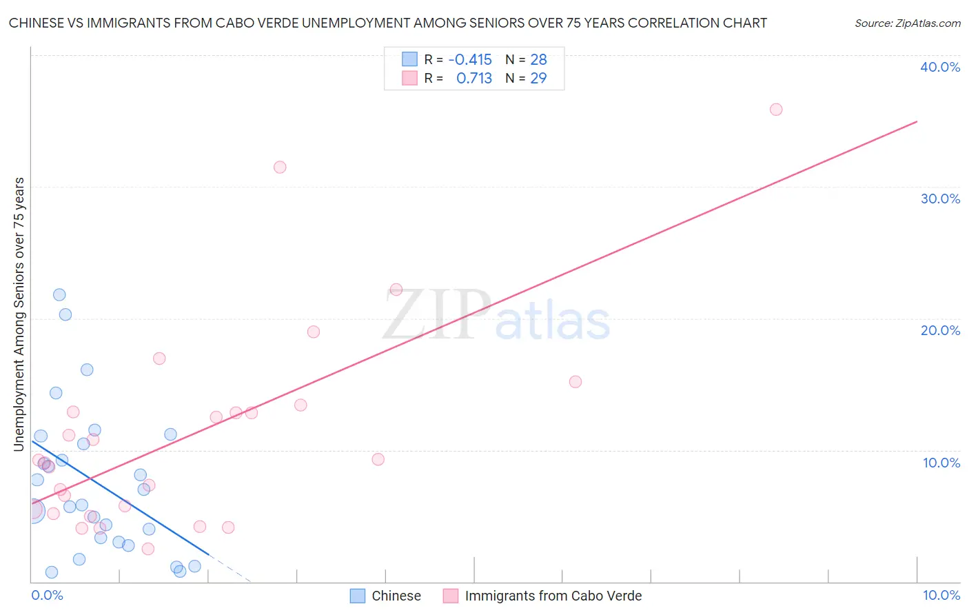 Chinese vs Immigrants from Cabo Verde Unemployment Among Seniors over 75 years