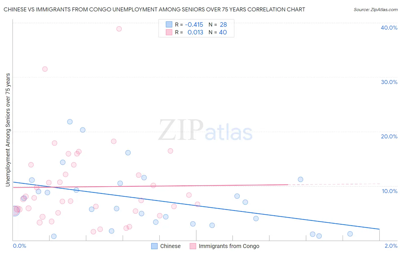 Chinese vs Immigrants from Congo Unemployment Among Seniors over 75 years