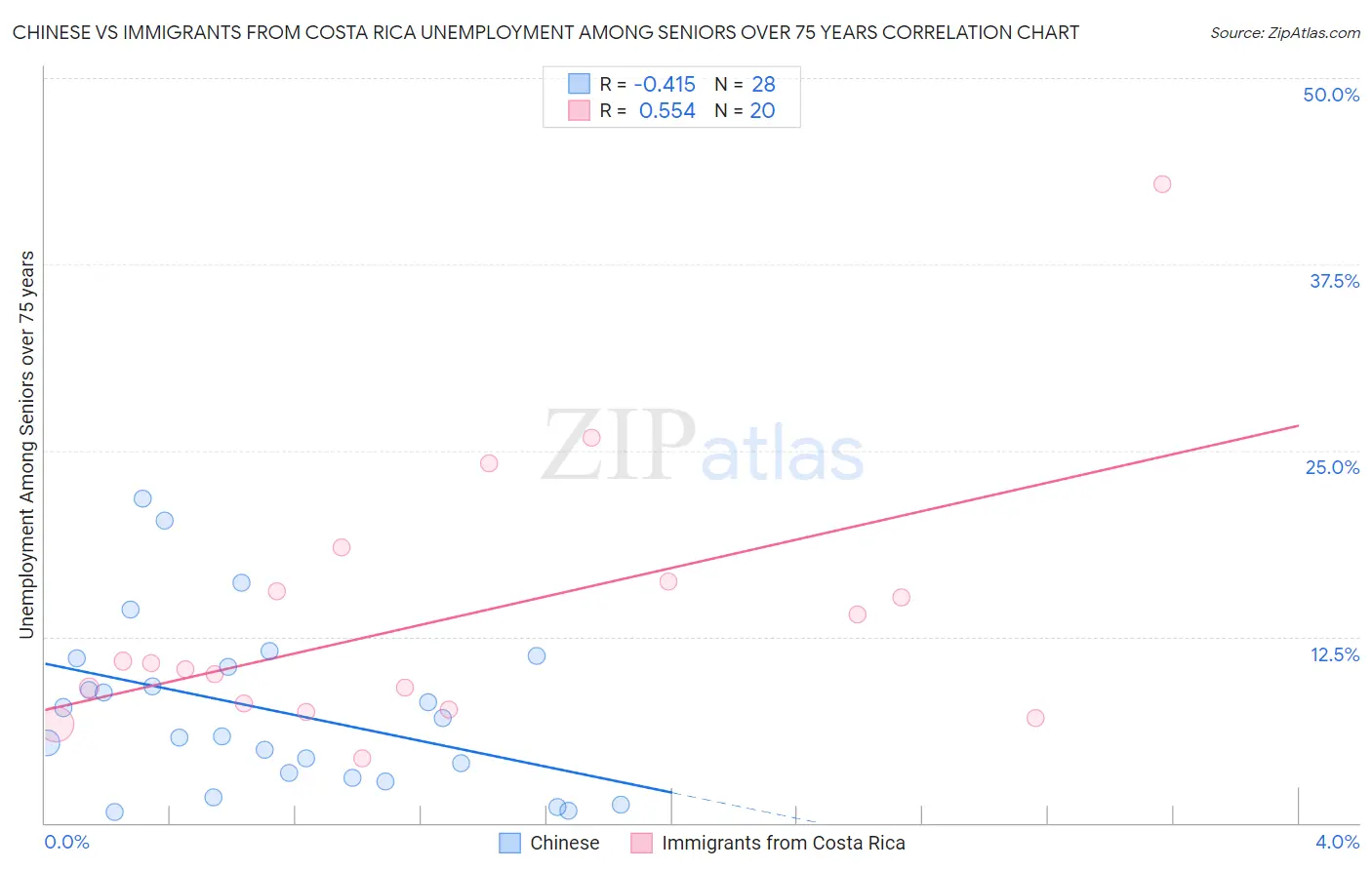 Chinese vs Immigrants from Costa Rica Unemployment Among Seniors over 75 years