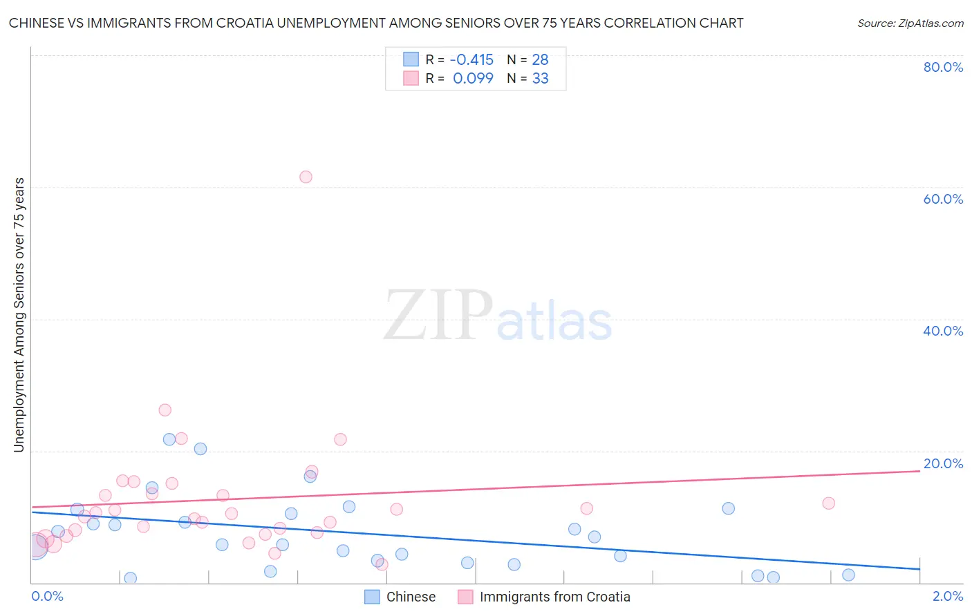Chinese vs Immigrants from Croatia Unemployment Among Seniors over 75 years
