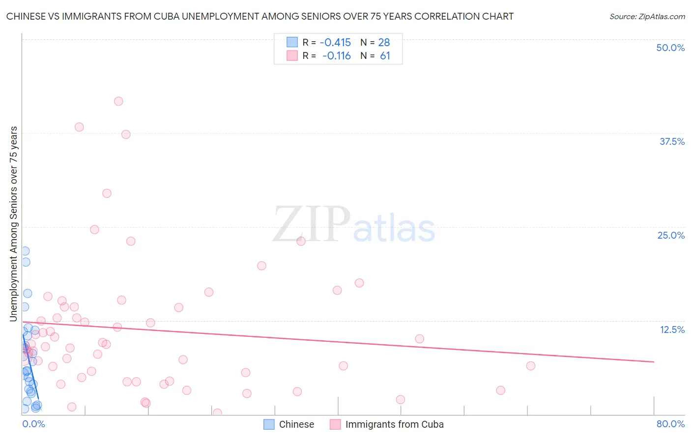 Chinese vs Immigrants from Cuba Unemployment Among Seniors over 75 years