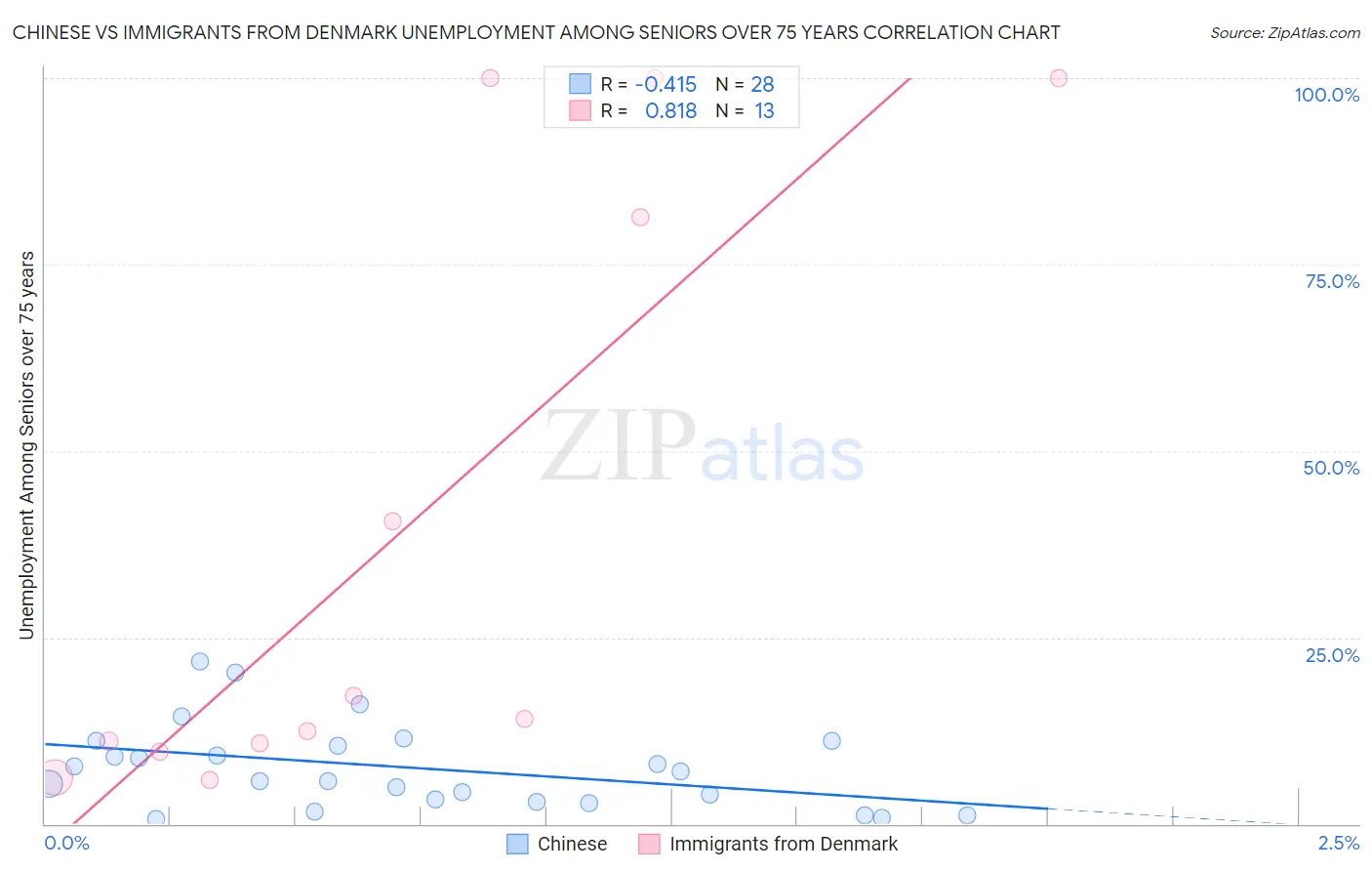 Chinese vs Immigrants from Denmark Unemployment Among Seniors over 75 years