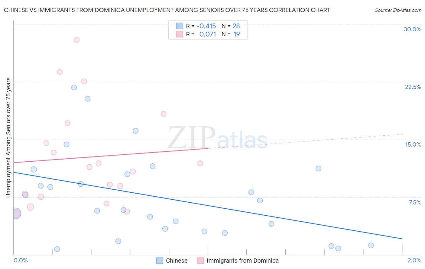 Chinese vs Immigrants from Dominica Unemployment Among Seniors over 75 years