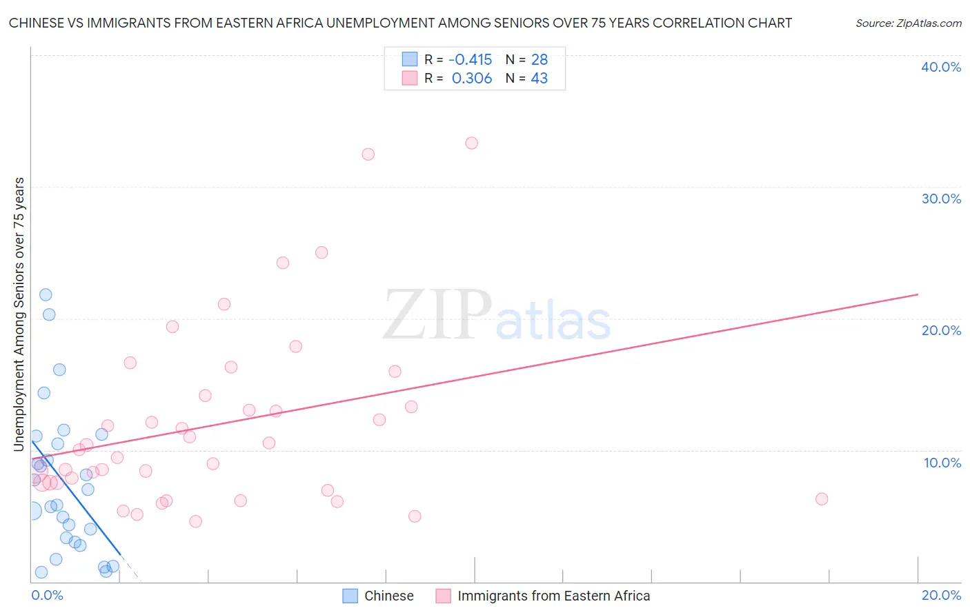 Chinese vs Immigrants from Eastern Africa Unemployment Among Seniors over 75 years