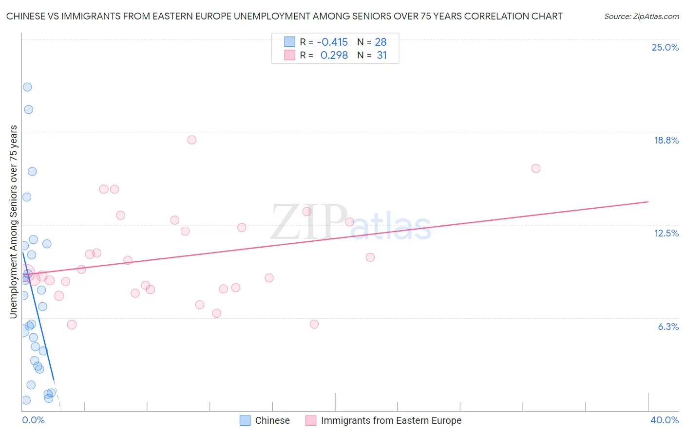 Chinese vs Immigrants from Eastern Europe Unemployment Among Seniors over 75 years