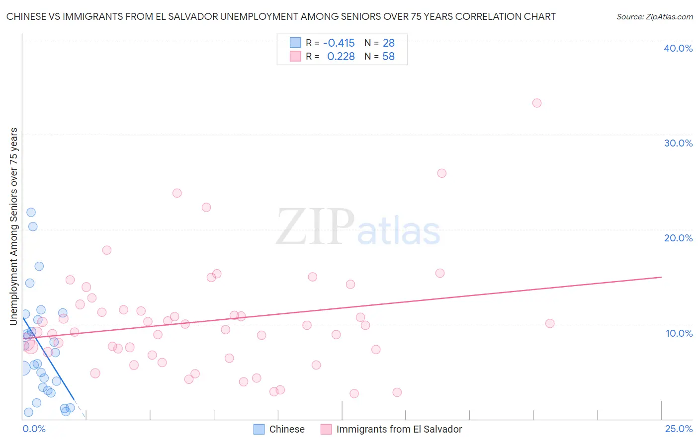 Chinese vs Immigrants from El Salvador Unemployment Among Seniors over 75 years