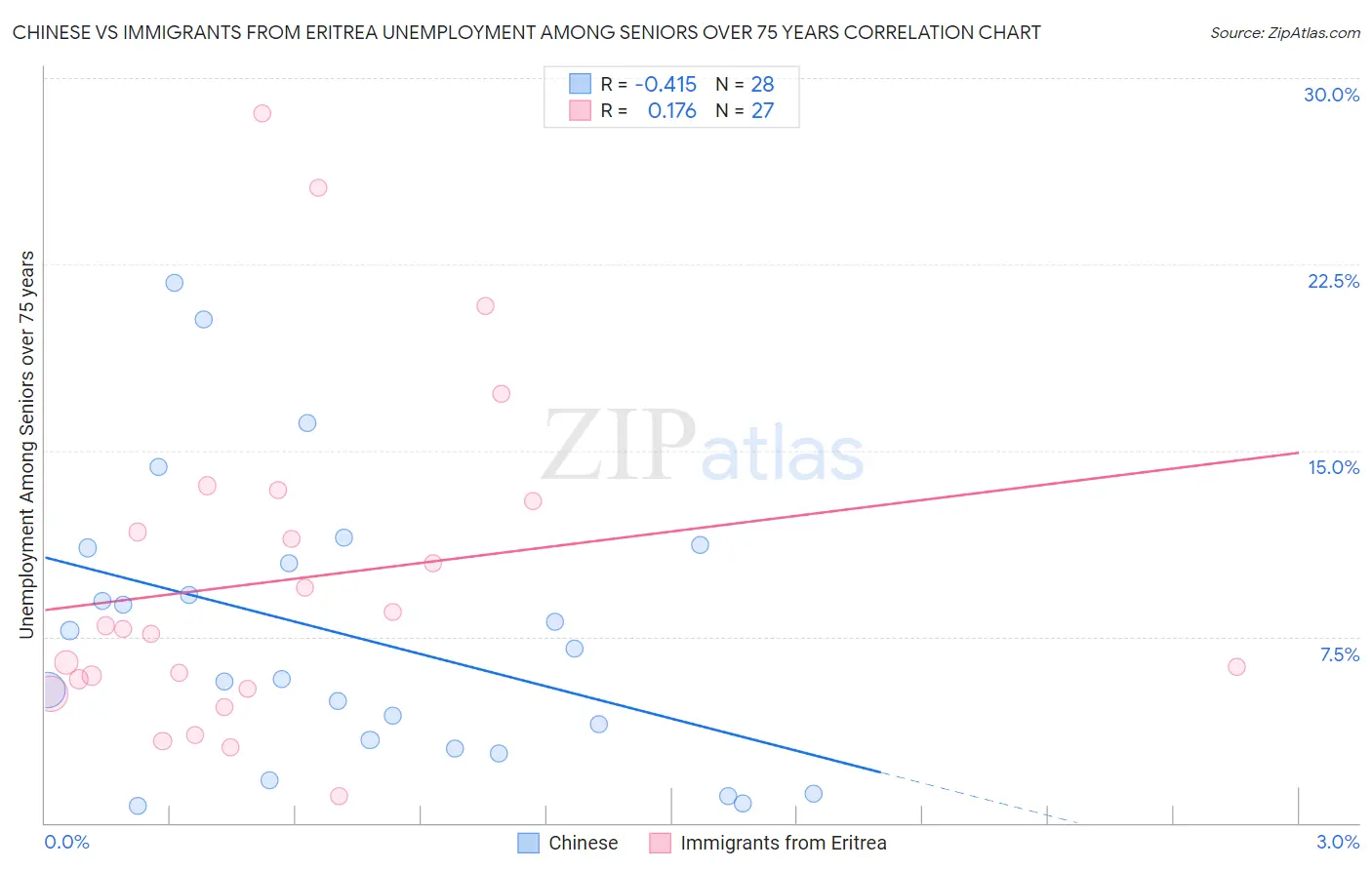 Chinese vs Immigrants from Eritrea Unemployment Among Seniors over 75 years