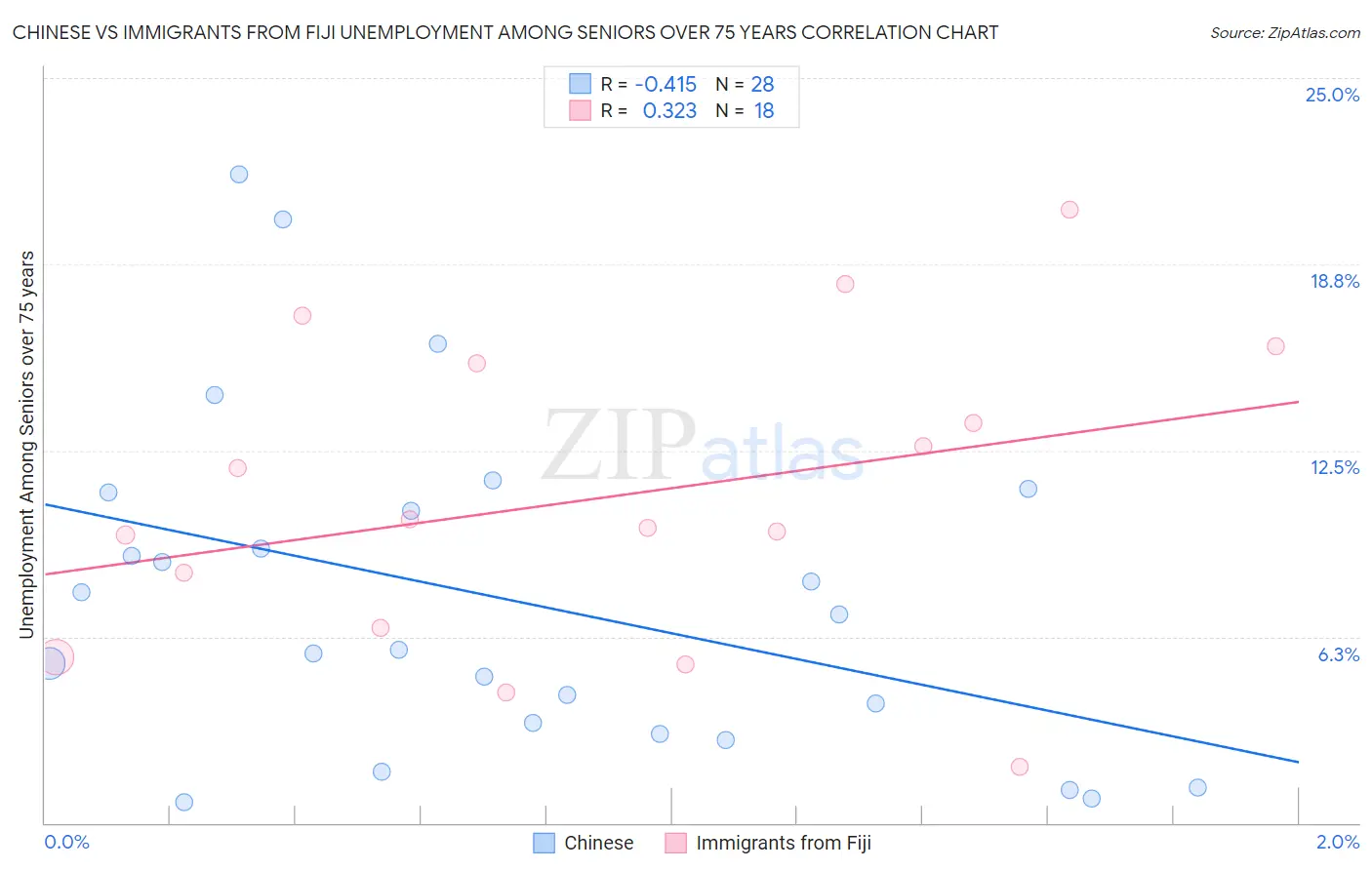 Chinese vs Immigrants from Fiji Unemployment Among Seniors over 75 years