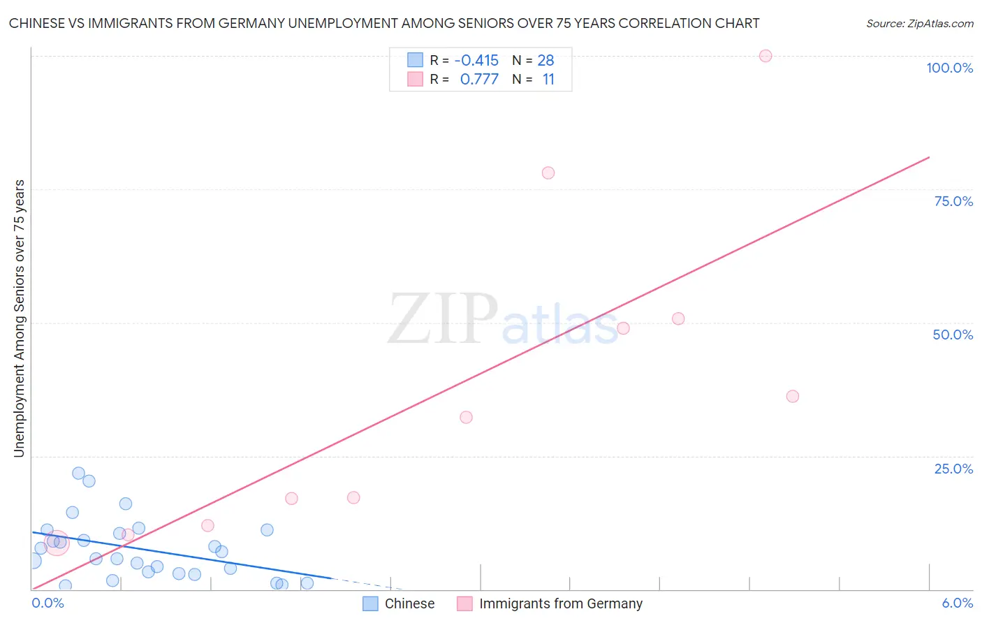 Chinese vs Immigrants from Germany Unemployment Among Seniors over 75 years