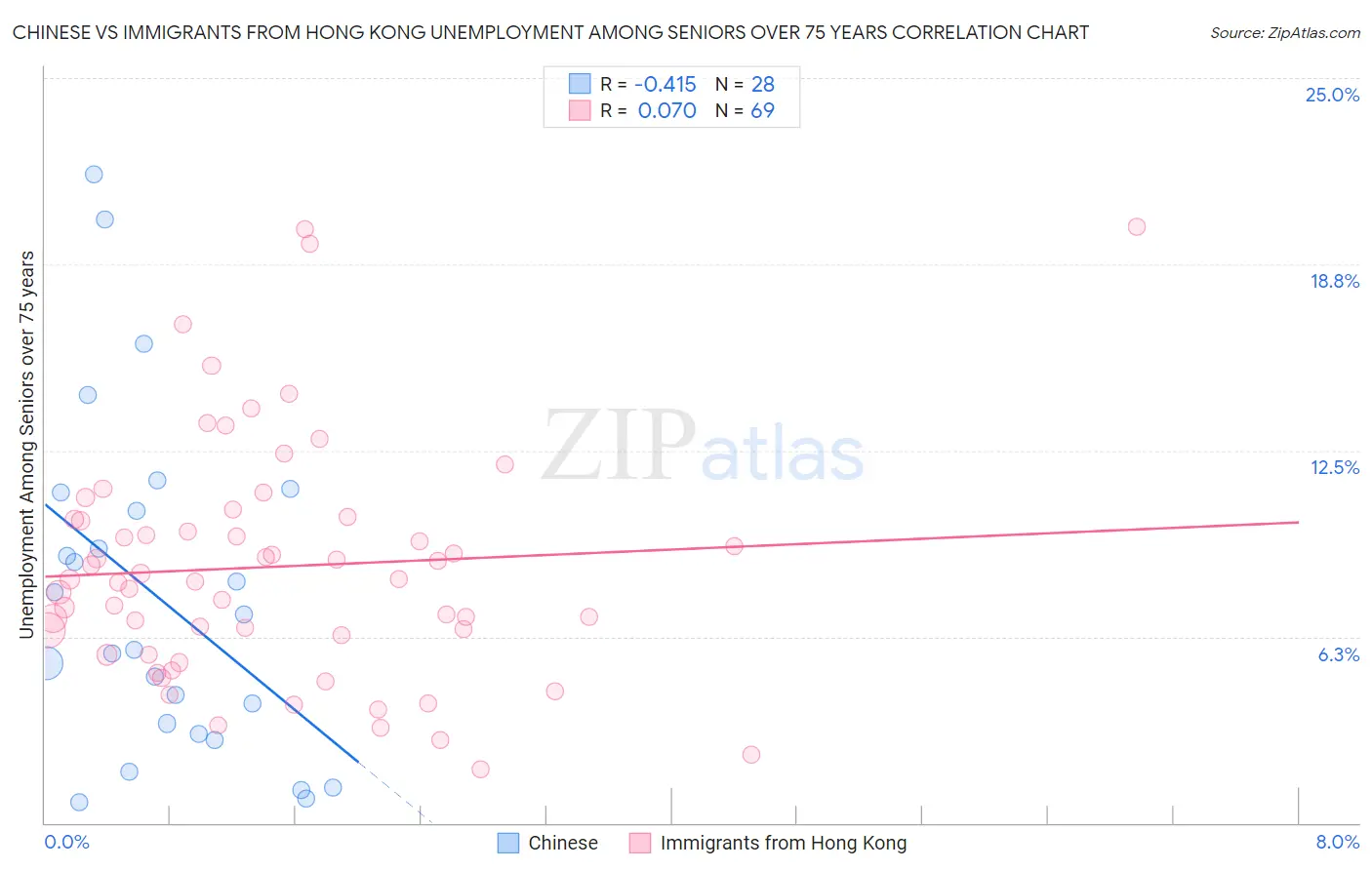 Chinese vs Immigrants from Hong Kong Unemployment Among Seniors over 75 years