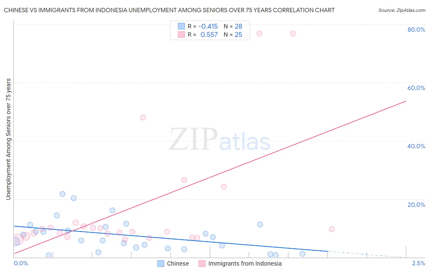 Chinese vs Immigrants from Indonesia Unemployment Among Seniors over 75 years