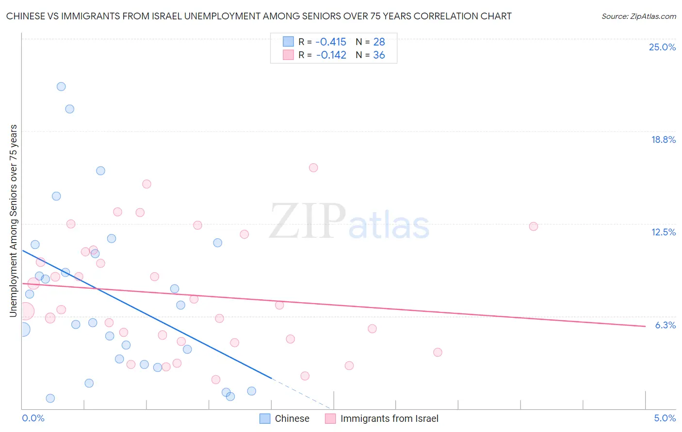 Chinese vs Immigrants from Israel Unemployment Among Seniors over 75 years