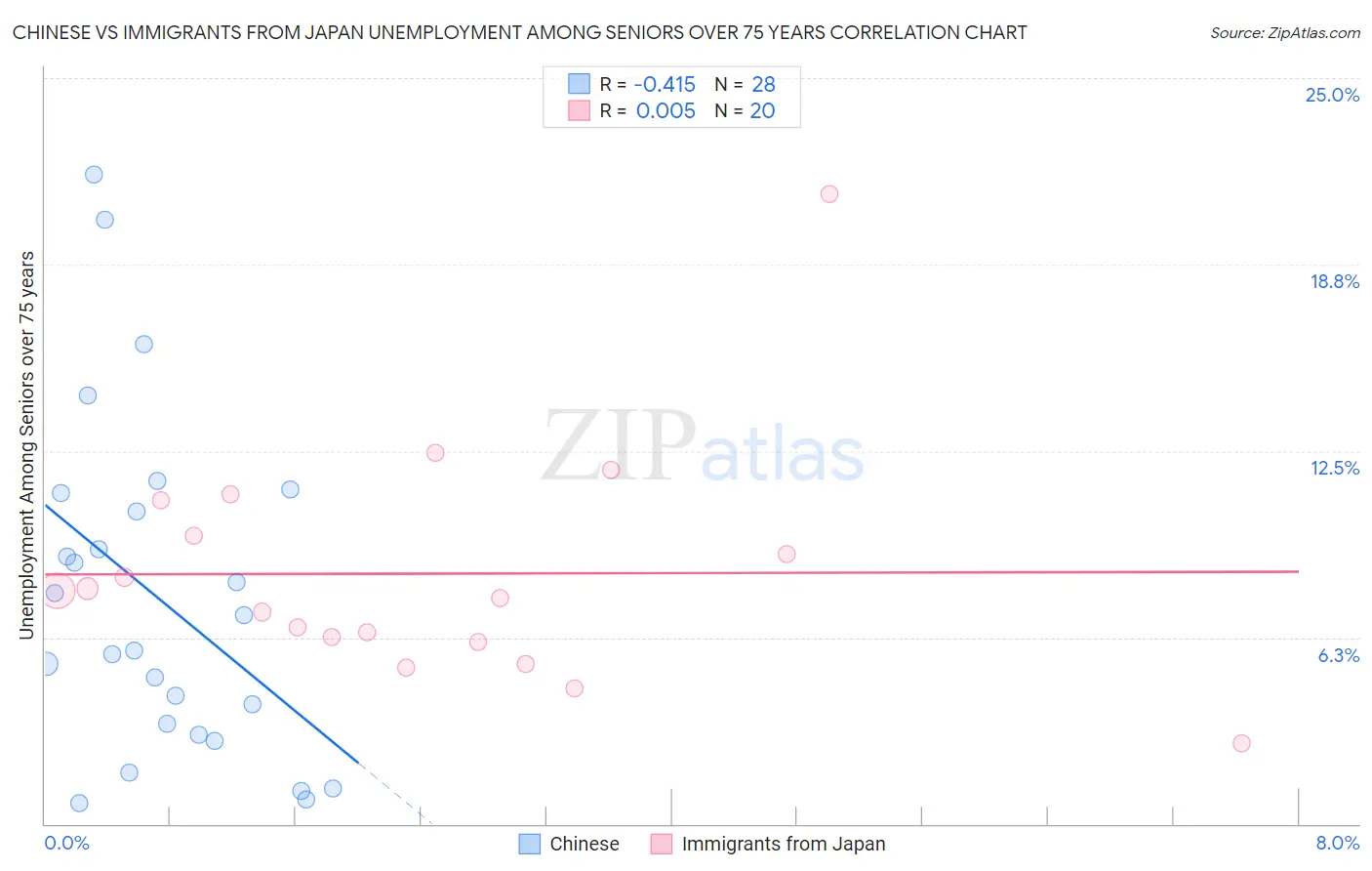Chinese vs Immigrants from Japan Unemployment Among Seniors over 75 years