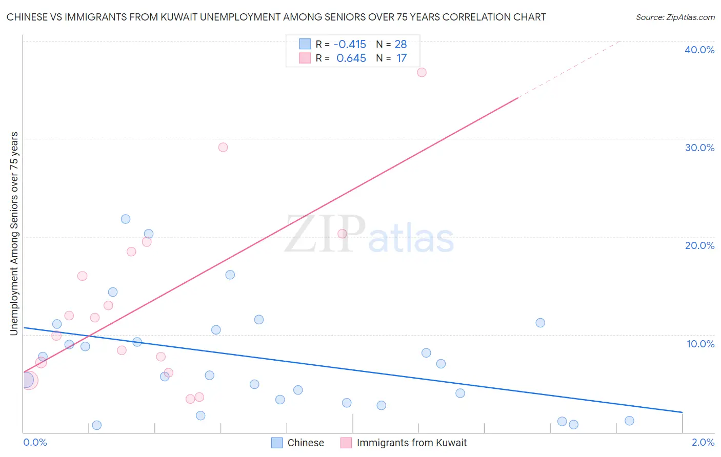 Chinese vs Immigrants from Kuwait Unemployment Among Seniors over 75 years