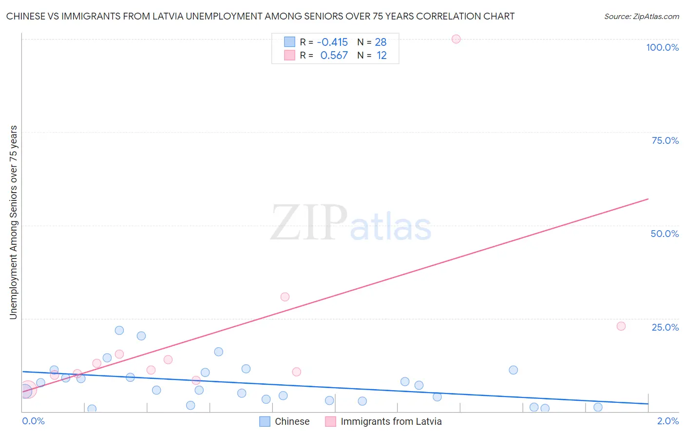 Chinese vs Immigrants from Latvia Unemployment Among Seniors over 75 years