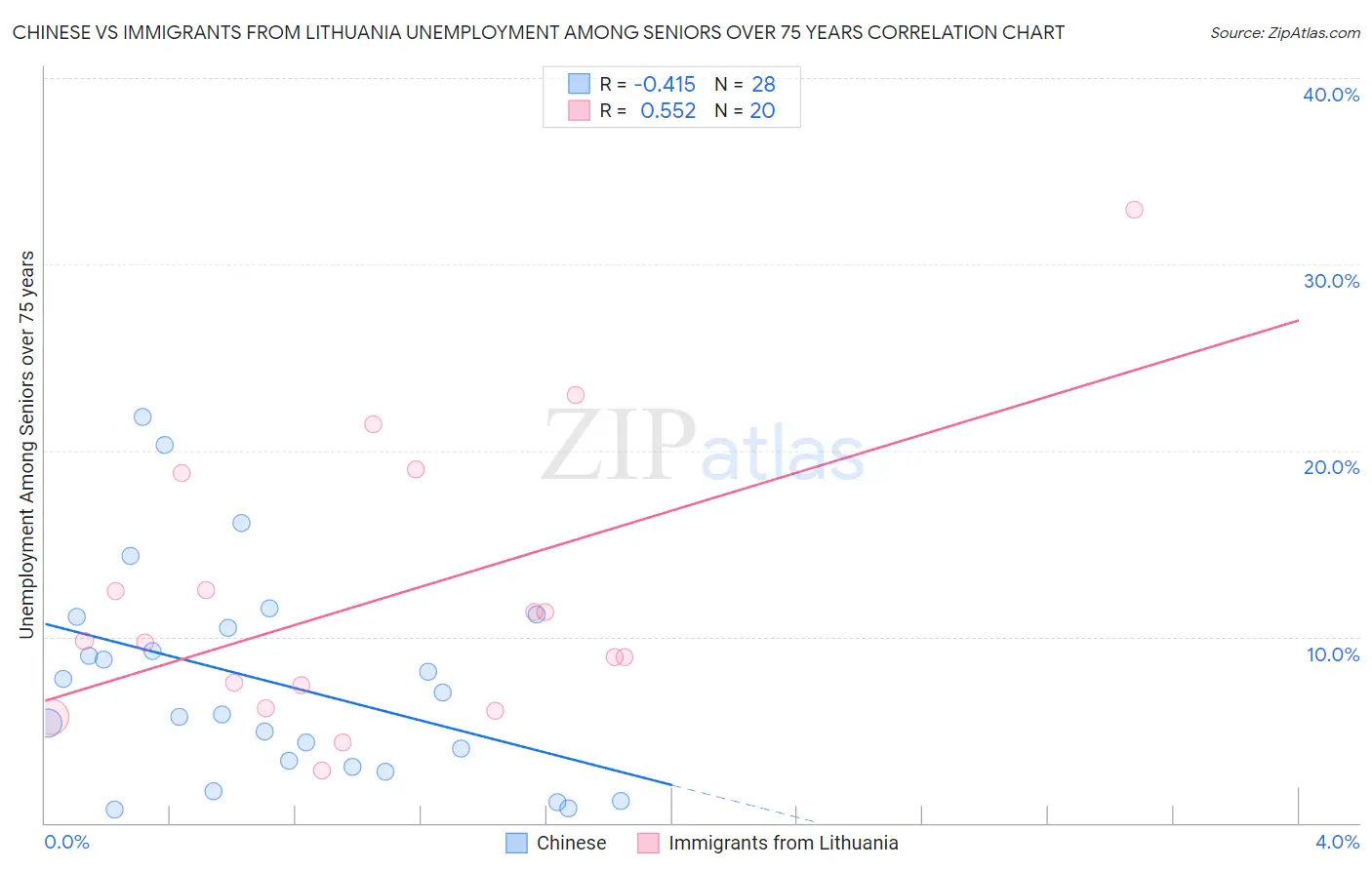 Chinese vs Immigrants from Lithuania Unemployment Among Seniors over 75 years