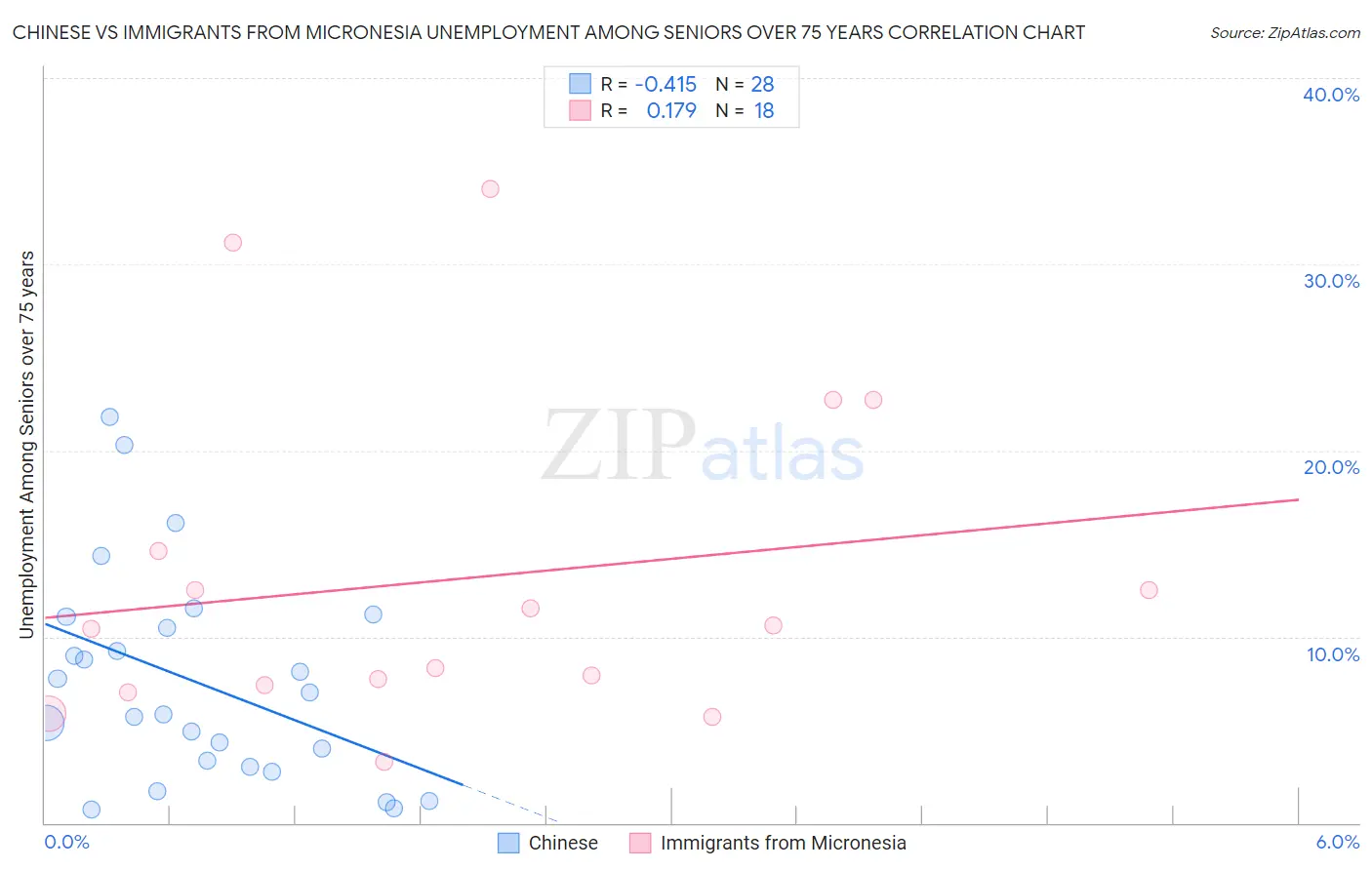 Chinese vs Immigrants from Micronesia Unemployment Among Seniors over 75 years