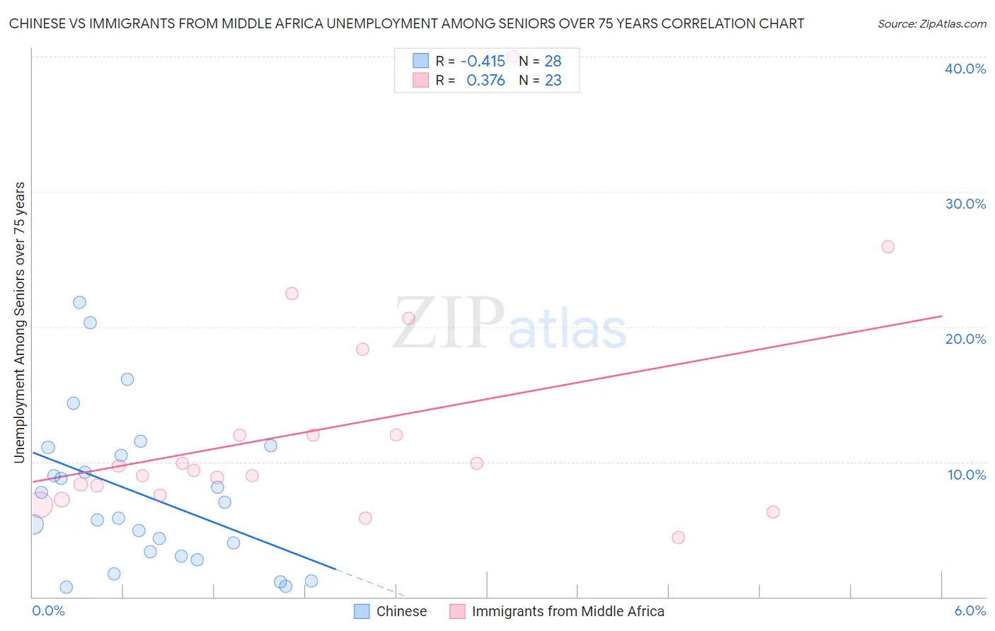 Chinese vs Immigrants from Middle Africa Unemployment Among Seniors over 75 years
