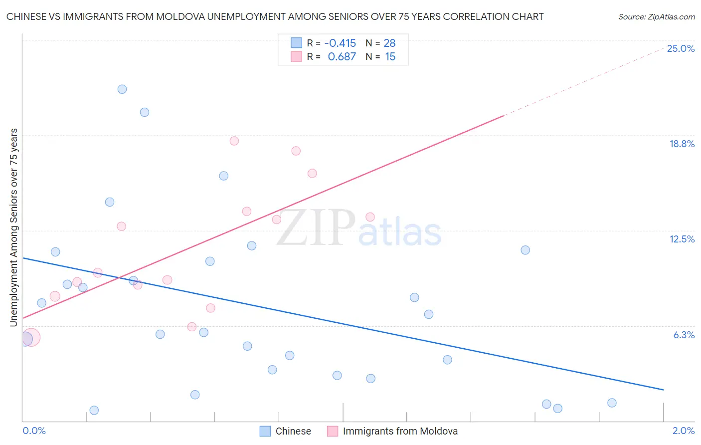 Chinese vs Immigrants from Moldova Unemployment Among Seniors over 75 years