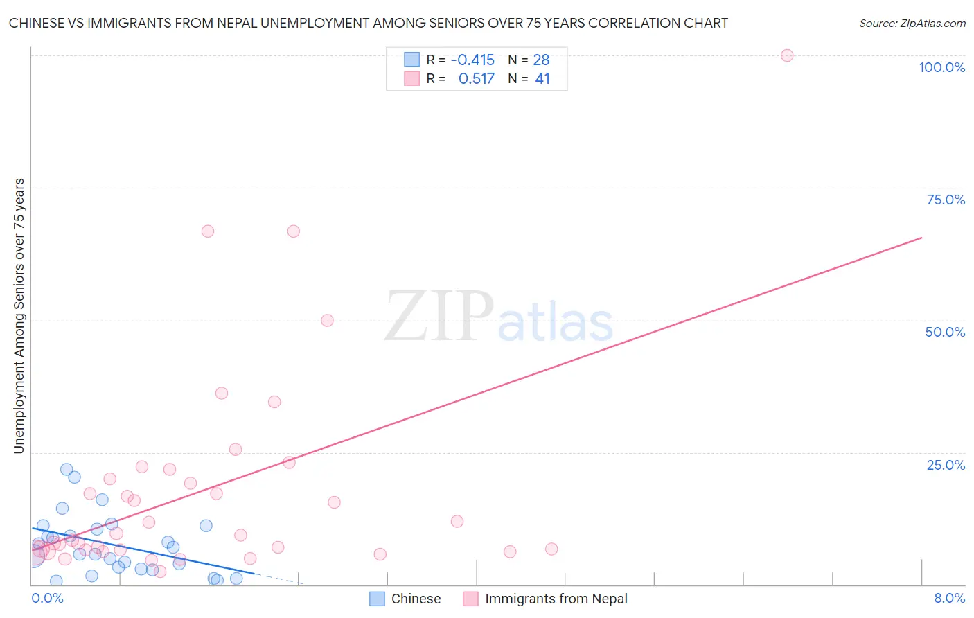 Chinese vs Immigrants from Nepal Unemployment Among Seniors over 75 years