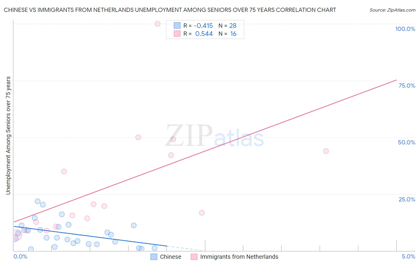 Chinese vs Immigrants from Netherlands Unemployment Among Seniors over 75 years