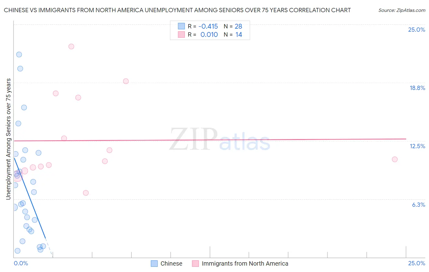 Chinese vs Immigrants from North America Unemployment Among Seniors over 75 years