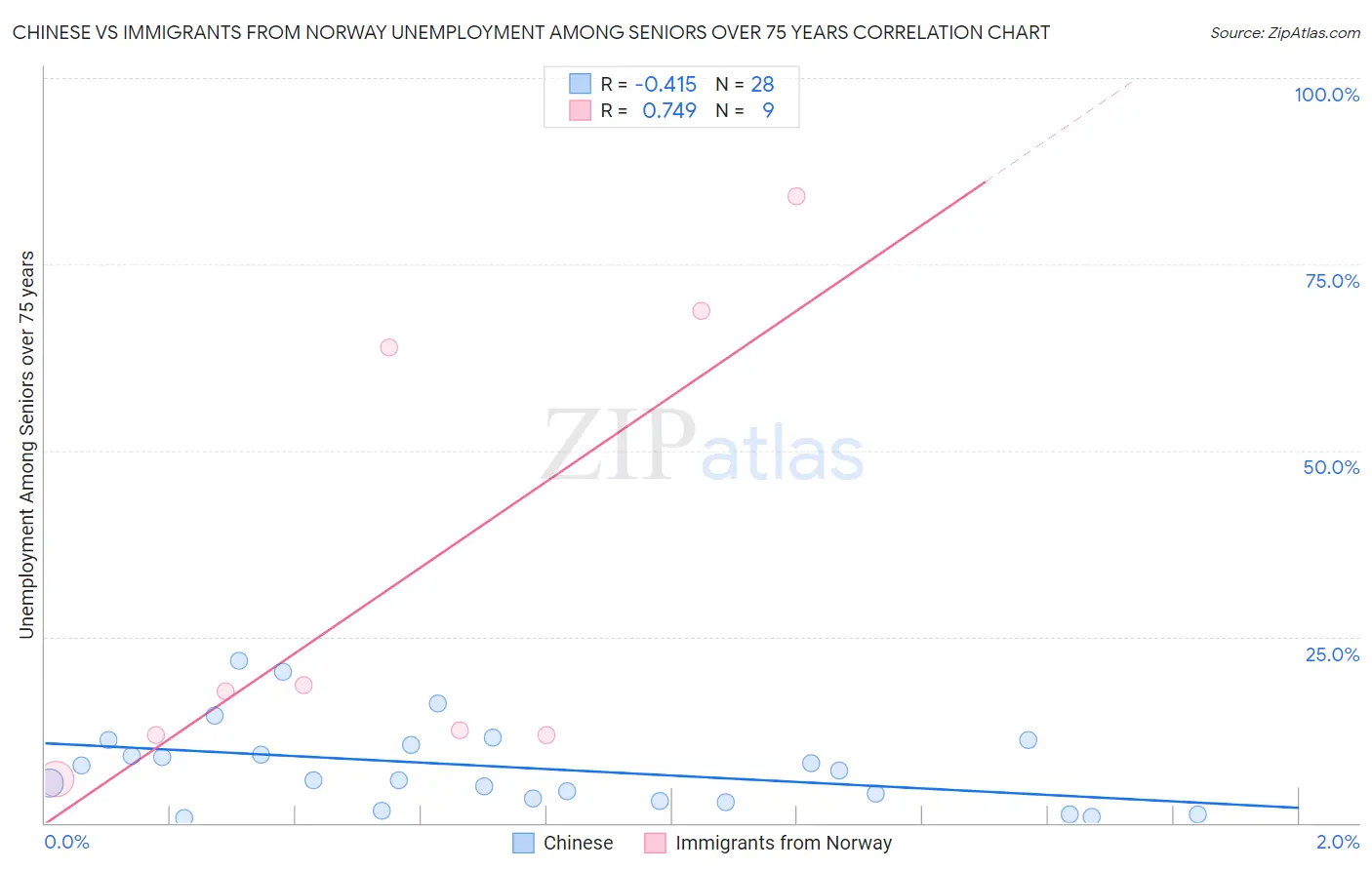 Chinese vs Immigrants from Norway Unemployment Among Seniors over 75 years