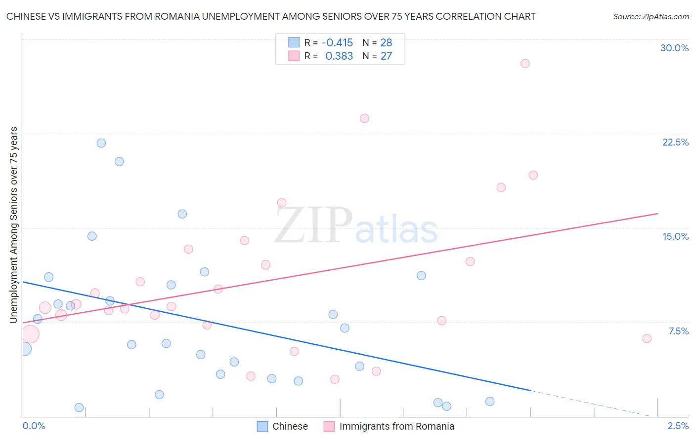 Chinese vs Immigrants from Romania Unemployment Among Seniors over 75 years