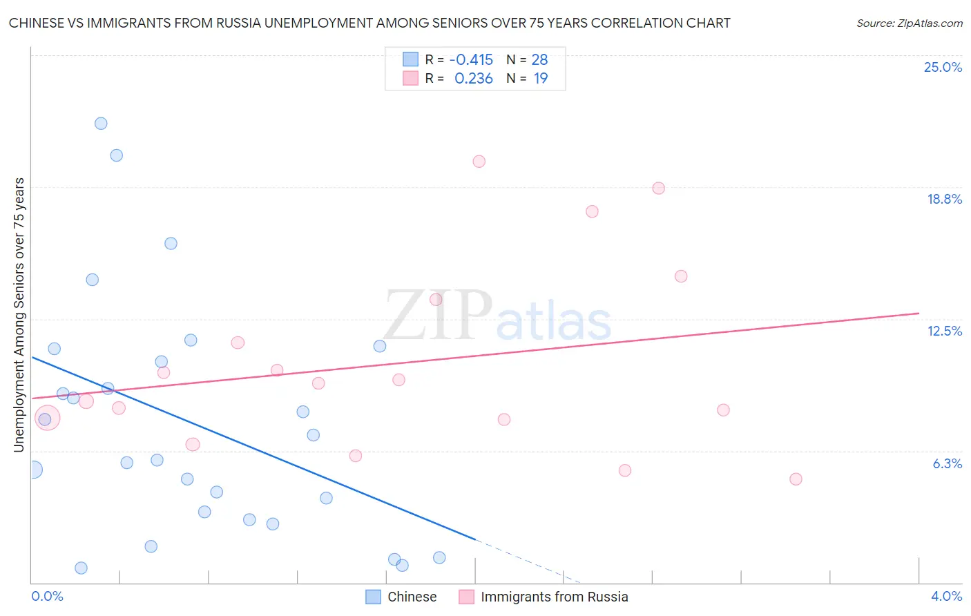 Chinese vs Immigrants from Russia Unemployment Among Seniors over 75 years