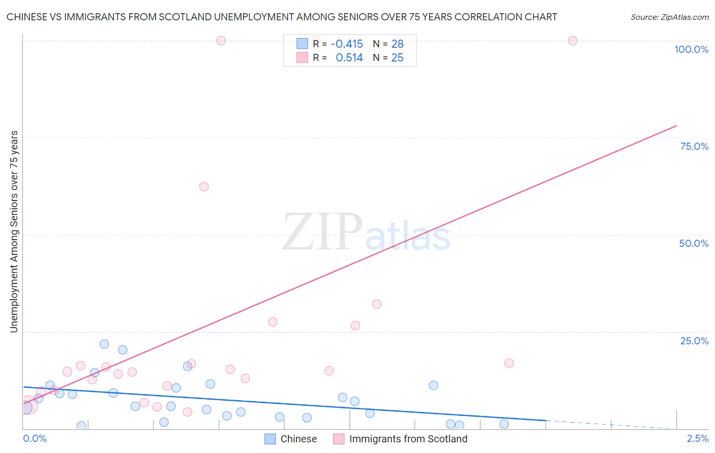 Chinese vs Immigrants from Scotland Unemployment Among Seniors over 75 years